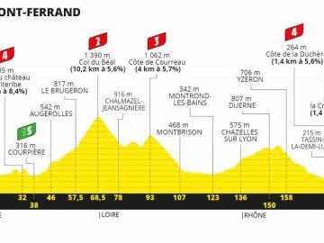 Perfil de la etapa 14 del Tour de Francia 2020