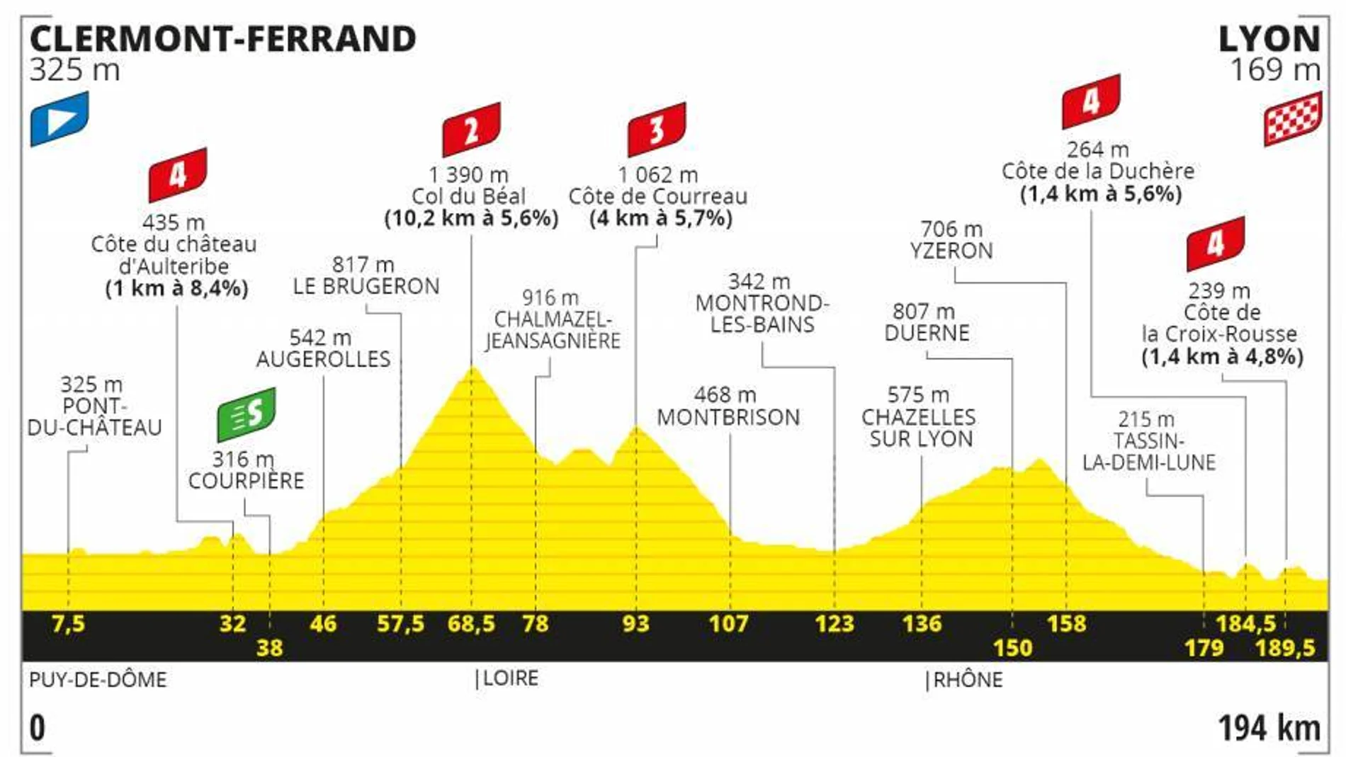 Perfil de la etapa 14 del Tour de Francia 2020 Perfil de la etapa 14 del Tour de Francia 2020