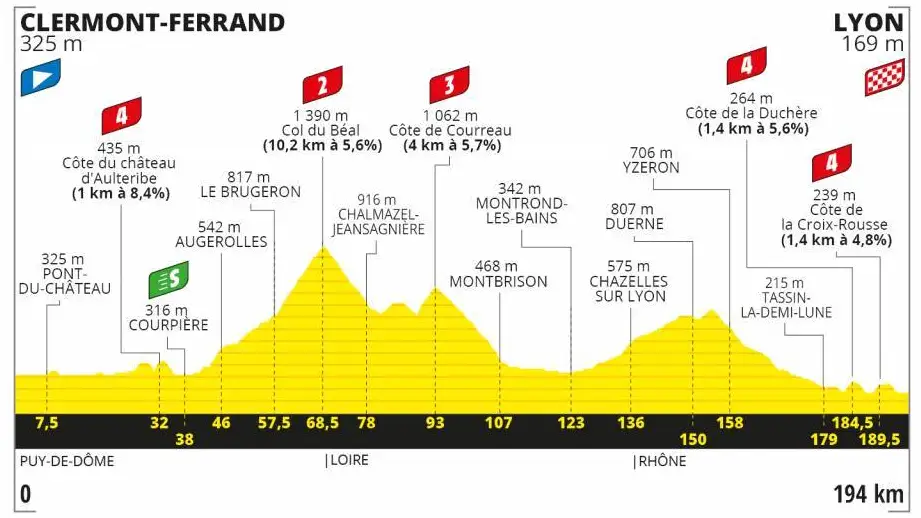 Perfil de la etapa 14 del Tour de Francia 2020