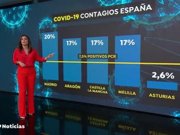 El 20% de las pruebas PCR realizadas en Madrid dan positivo en coronavirus 