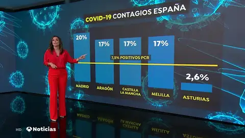 El 20% de las pruebas PCR realizadas en Madrid dan positivo en coronavirus El 20% de las pruebas PCR realizadas en Madrid dan positivo en coronavirus