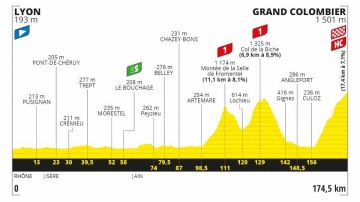 Tour de Francia 2020 Etapa 15: Perfil y recorrido de la etapa de hoy domingo 13 de septiembre