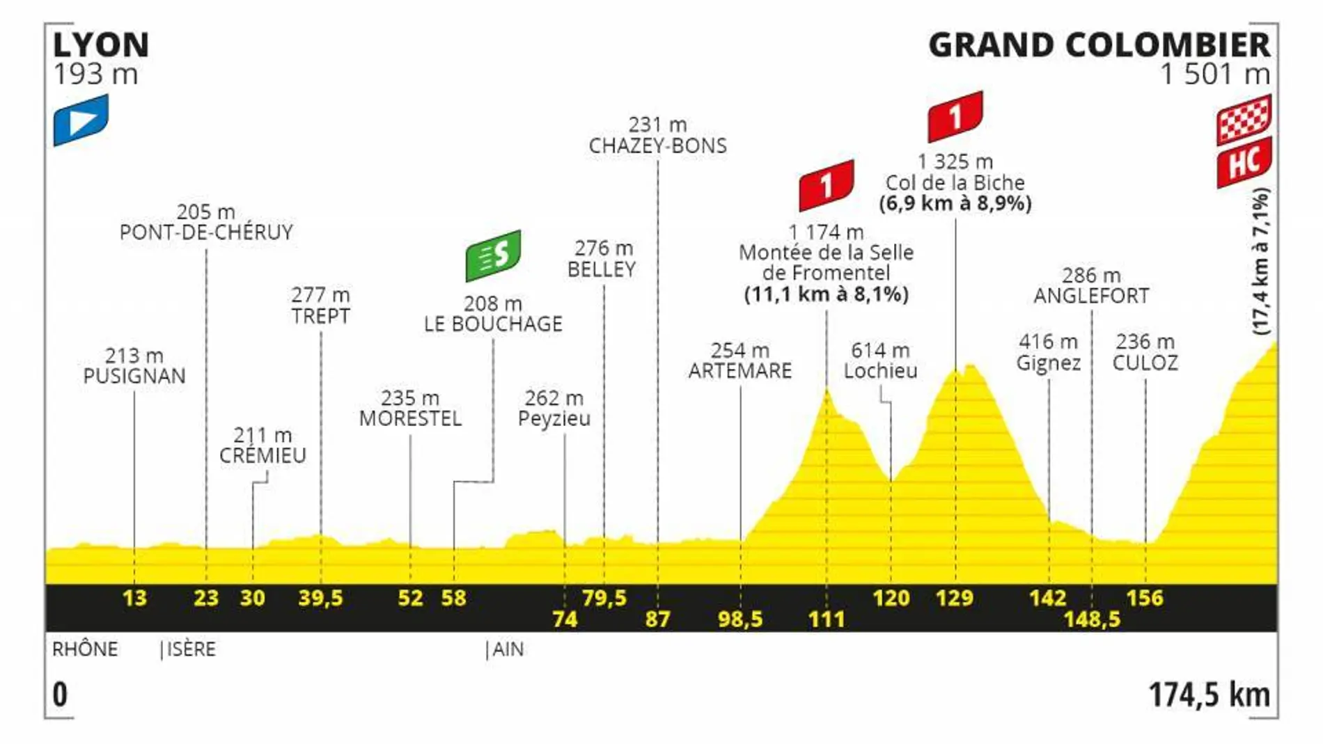 Tour de Francia 2020 Etapa 15: Perfil y recorrido de la etapa de hoy domingo 13 de septiembre Tour de Francia 2020 Etapa 15: Perfil y recorrido de la etapa de hoy domingo 13 de septiembre