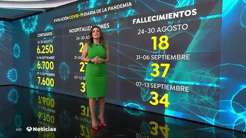 Así ha sido la evolución de la pandemia de coronavirus en España Así ha sido la evolución de la pandemia de coronavirus en España