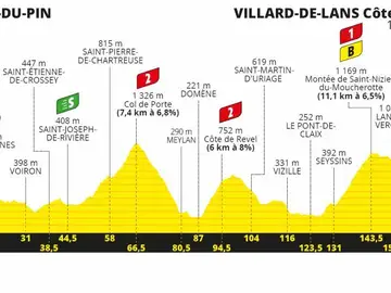 Perfil y recorrido de la etapa 16 del Tour de Francia 2020 Perfil y recorrido de la etapa 16 del Tour de Francia 2020