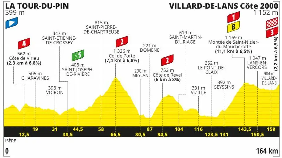 Perfil y recorrido de la etapa 16 del Tour de Francia 2020 Perfil y recorrido de la etapa 16 del Tour de Francia 2020