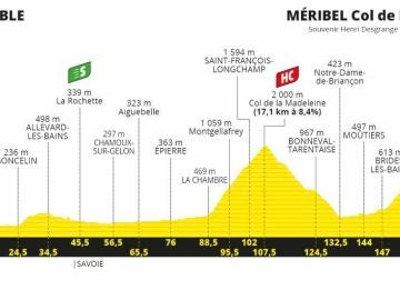 Perfil y recorrido de la etapa 17 del Tour de Francia