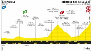 Perfil y recorrido de la etapa 17 del Tour de Francia Perfil y recorrido de la etapa 17 del Tour de Francia