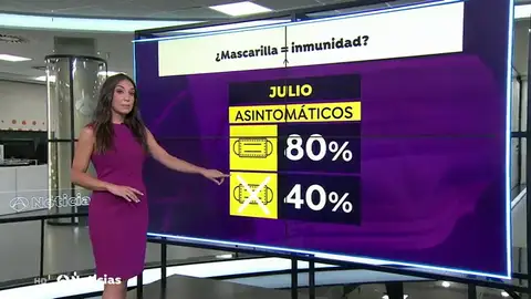 Un estudio indica que la mascarilla pueden crear inmunidad frente al coronavirus Un estudio indica que la mascarilla pueden crear inmunidad frente al coronavirus