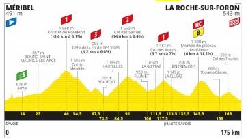 Perfil y recorrido de la etapa 18 del Tour de Francia