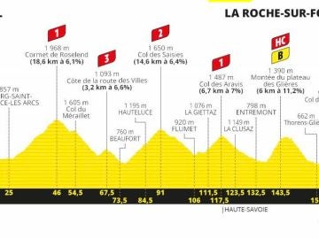 Perfil y recorrido de la etapa 18 del Tour de Francia