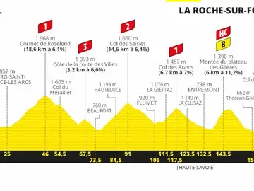 Perfil y recorrido de la etapa 18 del Tour de Francia Perfil y recorrido de la etapa 18 del Tour de Francia