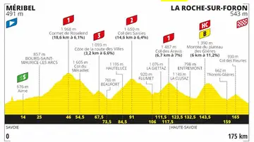 Perfil y recorrido de la etapa 18 del Tour de Francia Perfil y recorrido de la etapa 18 del Tour de Francia