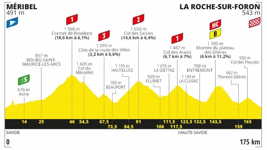 Perfil y recorrido de la etapa 18 del Tour de Francia Perfil y recorrido de la etapa 18 del Tour de Francia