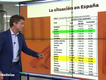 Sólo una región española está por debajo de los niveles de contagio que estima la OMS para tener controlada la pandemia