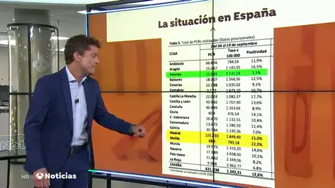 Sólo una región española está por debajo de los niveles de contagio que estima la OMS para tener controlada la pandemia Sólo una región española está por debajo de los niveles de contagio que estima la OMS para tener controlada la pandemia