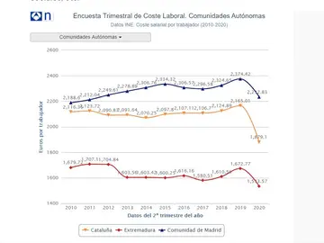Evolución de los salarios Evolución de los salarios