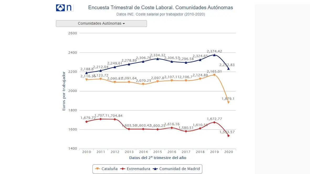 Evoluci&oacute;n de los salarios
