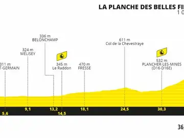 Perfil y recorrido de la etapa 20 del Tour de Francia 2020 Perfil y recorrido de la etapa 20 del Tour de Francia 2020
