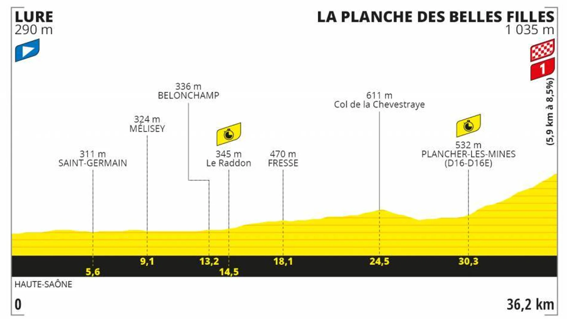 Perfil y recorrido de la etapa 20 del Tour de Francia 2020 Perfil y recorrido de la etapa 20 del Tour de Francia 2020