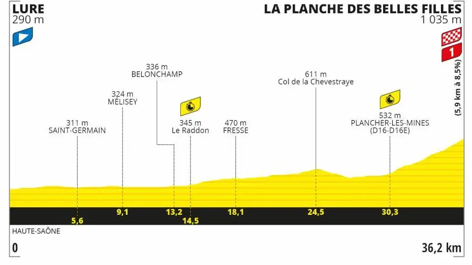 Perfil y recorrido de la etapa 20 del Tour de Francia 2020 Perfil y recorrido de la etapa 20 del Tour de Francia 2020