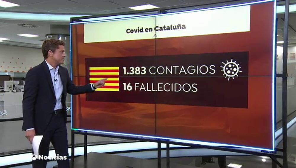 Mayor repunte de contagios en dos semanas en Cataluña al registrar 1.383 nuevos casos de coronavirus en 24 horas