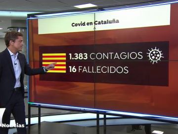 Mayor repunte de contagios en dos semanas en Cataluña al registrar 1.383 nuevos casos de coronavirus en 24 horas
