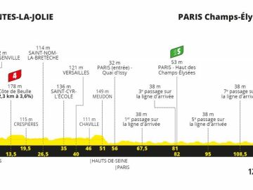 Tour de Francia 2020 Etapa 21: Perfil y recorrido de la etapa de hoy domingo 20 de septiembre
