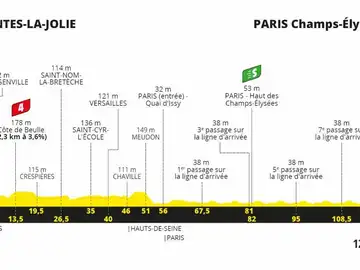 Tour de Francia 2020 Etapa 21: Perfil y recorrido de la etapa de hoy domingo 20 de septiembre Tour de Francia 2020 Etapa 21: Perfil y recorrido de la etapa de hoy domingo 20 de septiembre
