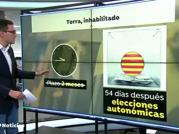 Qué supone y cómo se articula la inhabilitación de Quim Torra hasta unas elecciones en Cataluña Qué supone y cómo se articula la inhabilitación de Quim Torra hasta unas elecciones en Cataluña