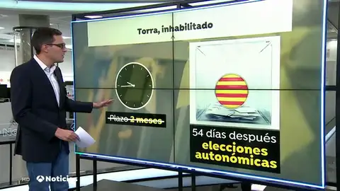 Qué supone y cómo se articula la inhabilitación de Quim Torra hasta unas elecciones en Cataluña Qué supone y cómo se articula la inhabilitación de Quim Torra hasta unas elecciones en Cataluña