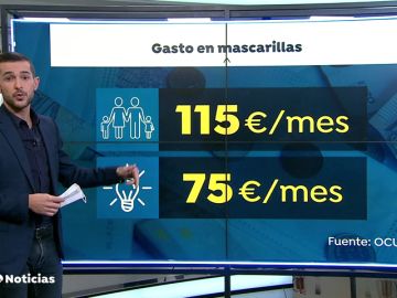 El gasto en mascarillas ya supera al de recibos mensuales como la luz