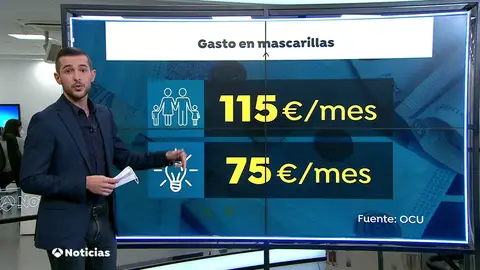 El gasto en mascarillas ya supera al de recibos mensuales como la luz El gasto en mascarillas ya supera al de recibos mensuales como la luz