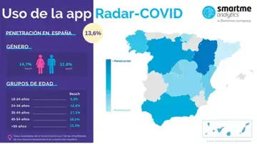 Uso Radar Covid Uso Radar Covid
