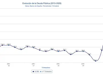 Gráfico deuda pública Gráfico deuda pública