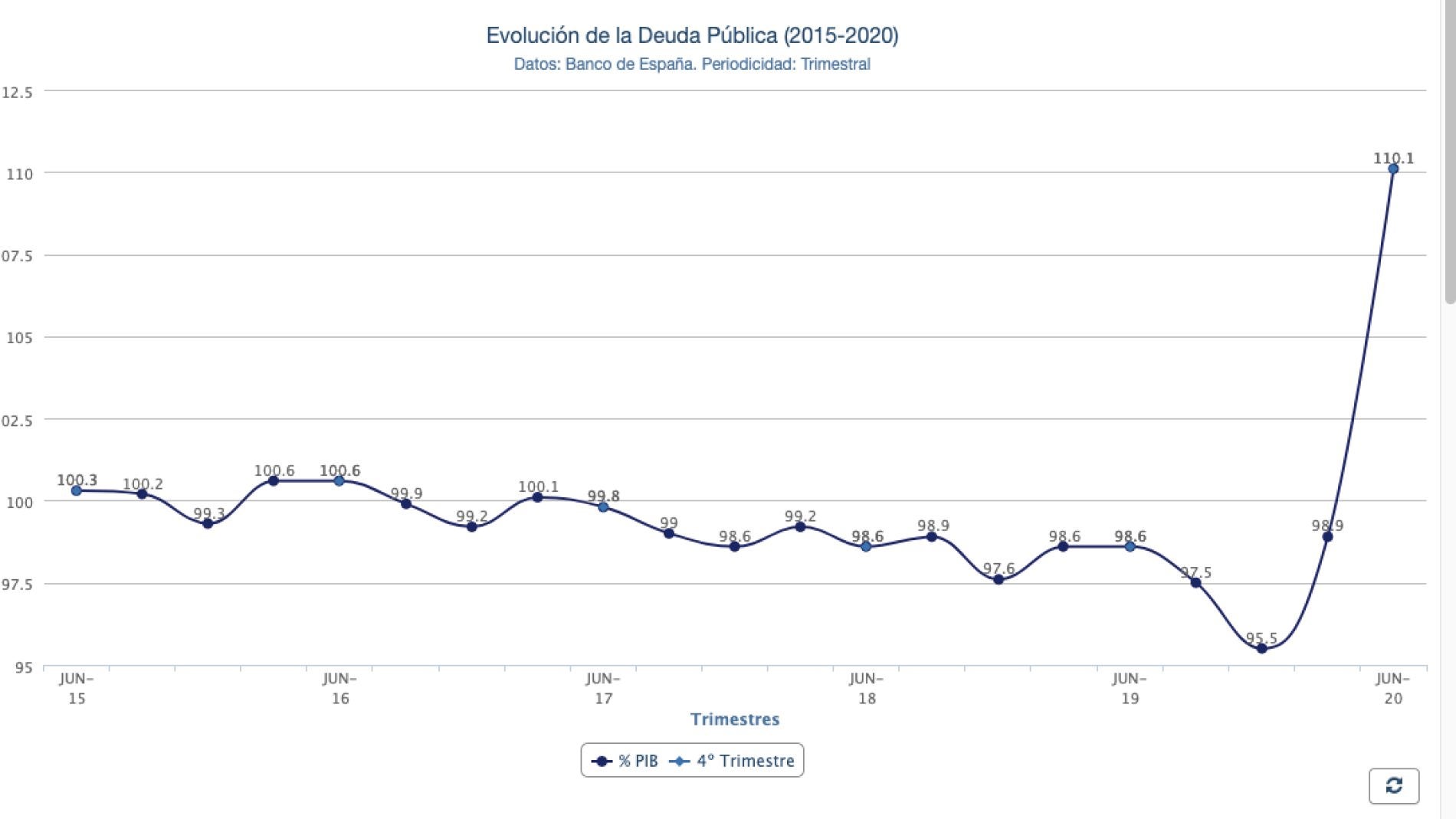 Gr&aacute;fico deuda p&uacute;blica