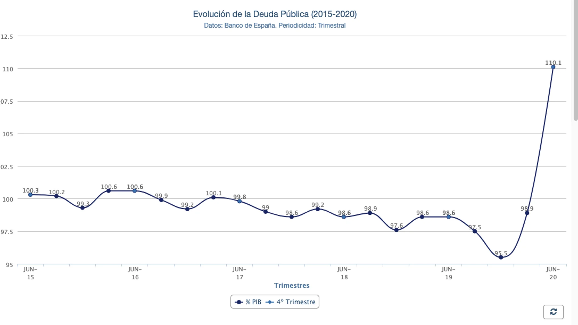 Gráfico deuda pública Gráfico deuda pública
