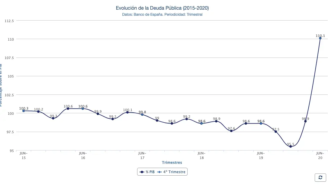 Gr&aacute;fico deuda p&uacute;blica