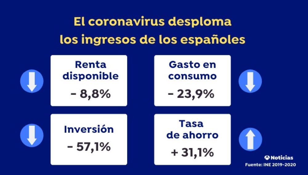 El coronavirus altera las cuentas de los españoles 