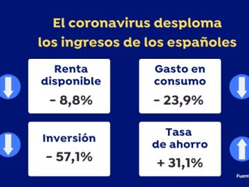 El coronavirus altera las cuentas de los españoles 