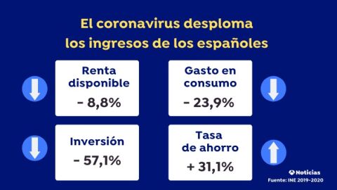 El coronavirus altera las cuentas de los espa&ntilde;oles 