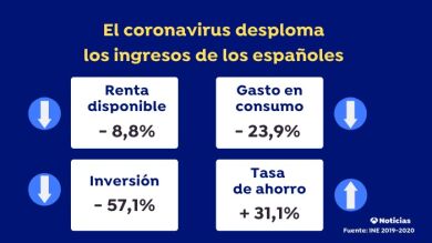 El coronavirus dispara la tasa de ahorro de los hogares españoles hasta el 31,1% en el segundo trimestre