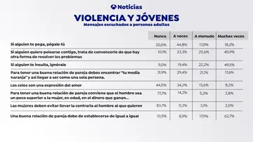 Violencia de género Violencia de género