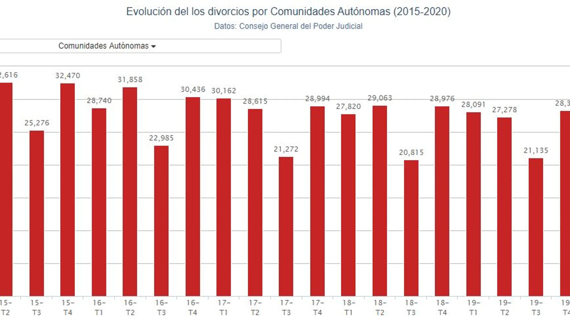 Evolución de los divorcios en España Evolución de los divorcios en España
