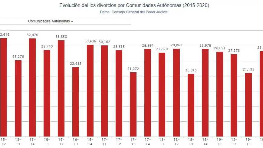 Evolución de los divorcios en España Evolución de los divorcios en España