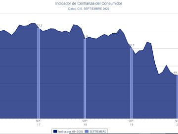 Indicador de Confianza del Consumidor