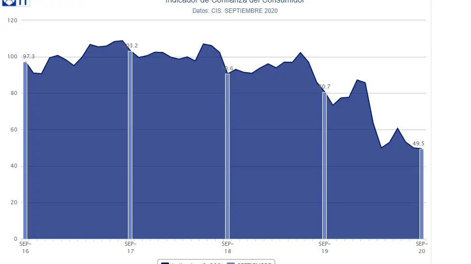 Indicador de Confianza del Consumidor