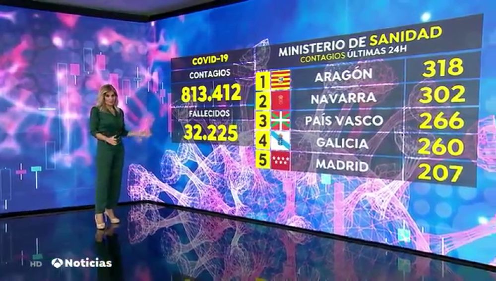 Ya hay 4 regiones superan a Madrid en número de contagios de coronavirus 