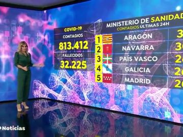 Ya hay 4 regiones superan a Madrid en número de contagios de coronavirus 