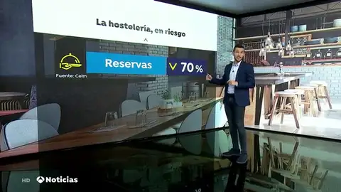 Hasta 75.000 cenas anuladas en Madrid durante el primer fin de semana de cierre por el coronavirus, con un impacto de 8 millones de euros Hasta 75.000 cenas anuladas en Madrid durante el primer fin de semana de cierre por el coronavirus, con un impacto de 8 millones de euros